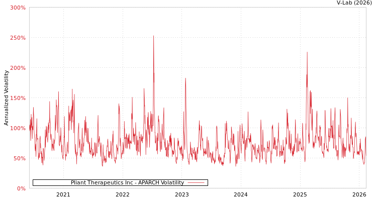 graph of Pliant Therapeutics Inc APARCH