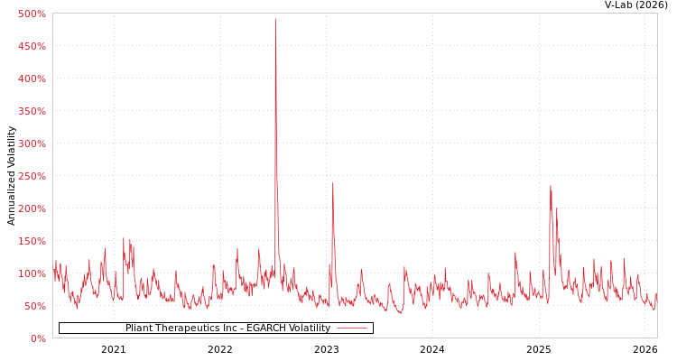 graph of Pliant Therapeutics Inc EGARCH