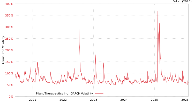 graph of Pliant Therapeutics Inc GARCH