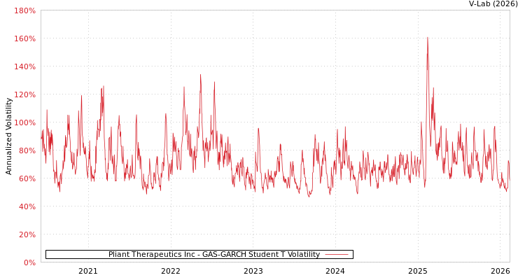 graph of Pliant Therapeutics Inc GAS-GARCH-T