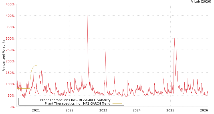 graph of Pliant Therapeutics Inc MF2-GARCH