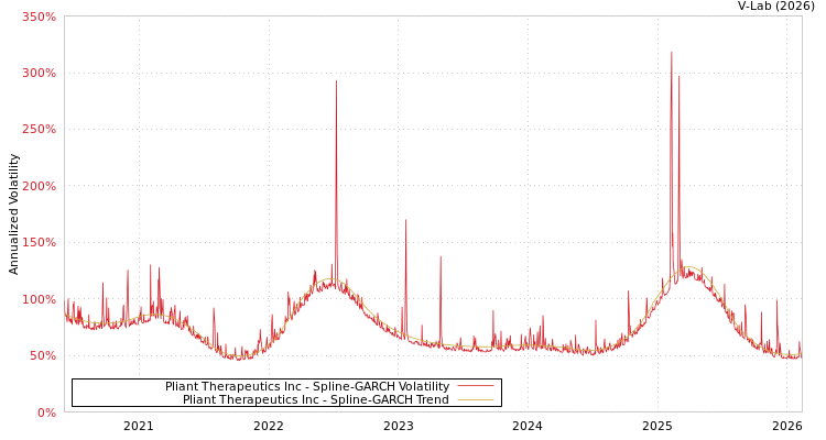 graph of Pliant Therapeutics Inc SGARCH