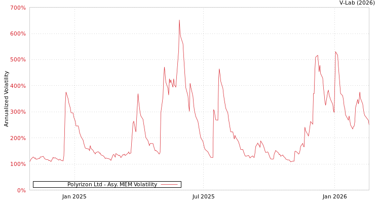 graph of Polyrizon Ltd AMEM