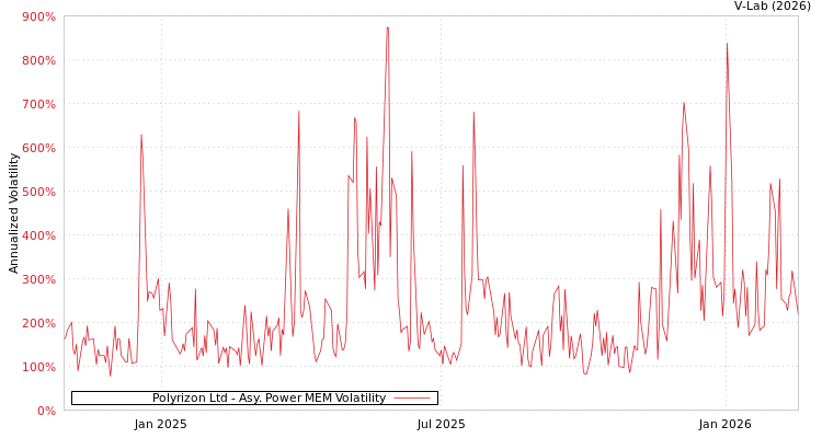 graph of Polyrizon Ltd APMEM