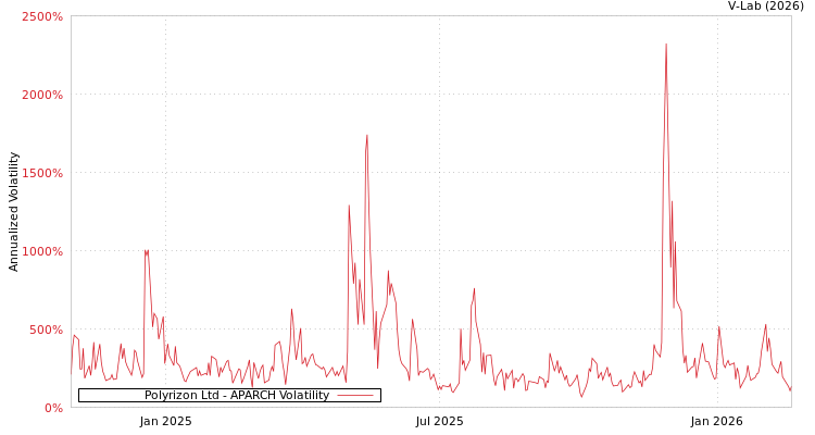 graph of Polyrizon Ltd APARCH