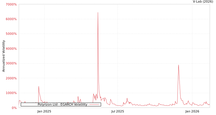 graph of Polyrizon Ltd EGARCH