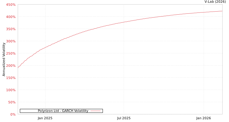 graph of Polyrizon Ltd GARCH