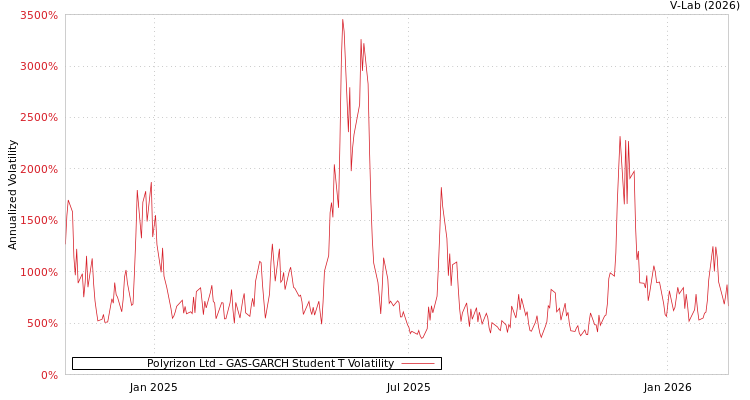 graph of Polyrizon Ltd GAS-GARCH-T