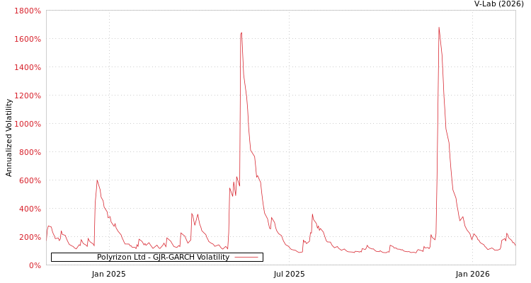 graph of Polyrizon Ltd GJR-GARCH
