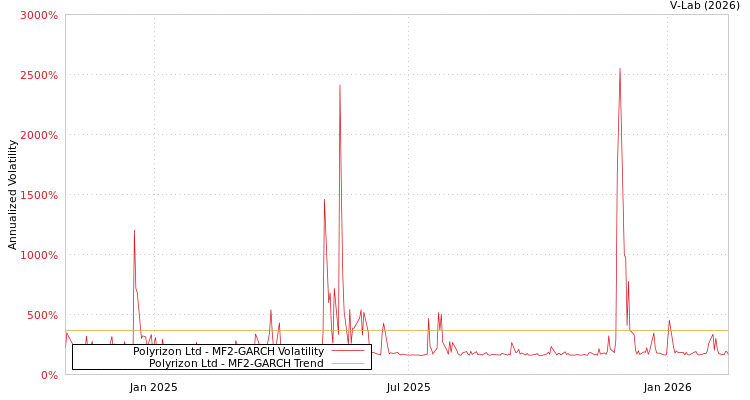 graph of Polyrizon Ltd MF2-GARCH