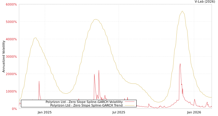 graph of Polyrizon Ltd S0GARCH