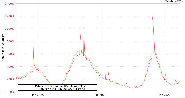 graph of Polyrizon Ltd SGARCH