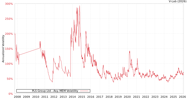 graph of PLS Group Ltd AMEM