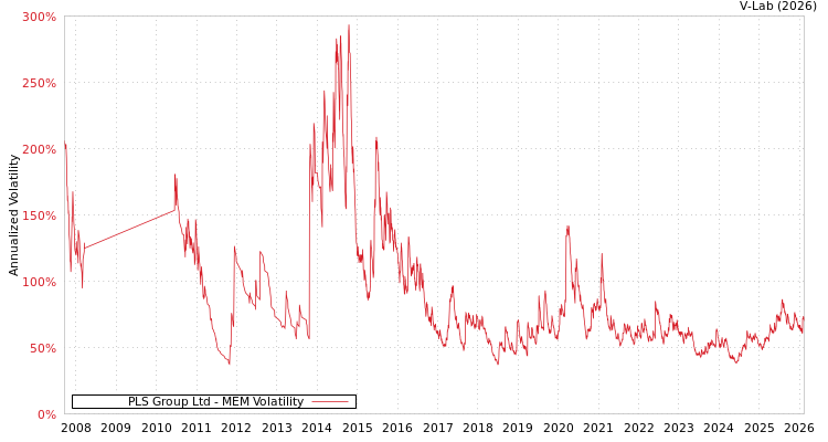 graph of PLS Group Ltd MEM