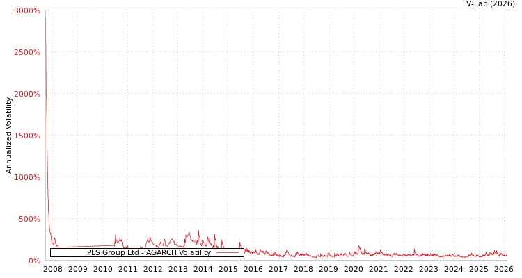 graph of PLS Group Ltd AGARCH