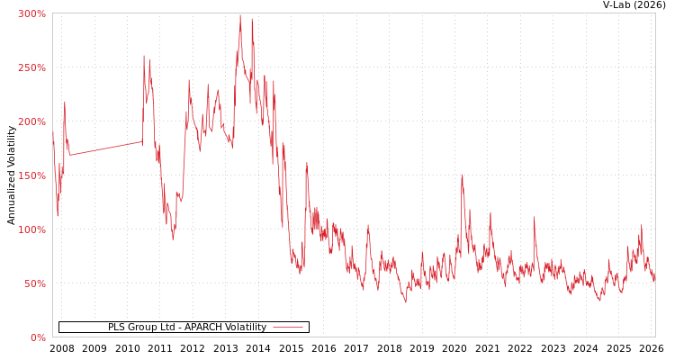 graph of PLS Group Ltd APARCH