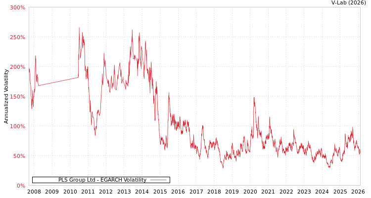 graph of PLS Group Ltd EGARCH