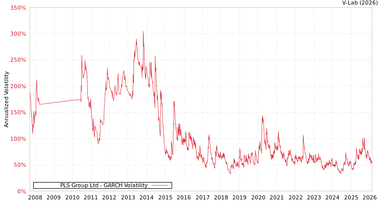 graph of PLS Group Ltd GARCH