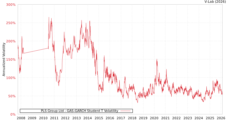 graph of PLS Group Ltd GAS-GARCH-T