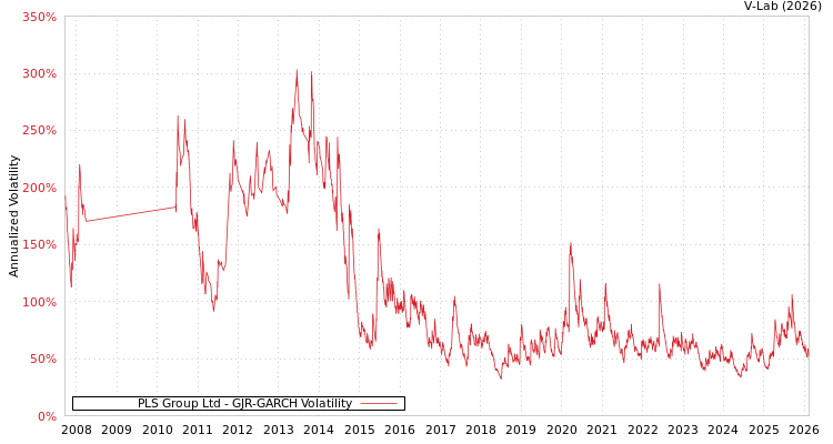 graph of PLS Group Ltd GJR-GARCH