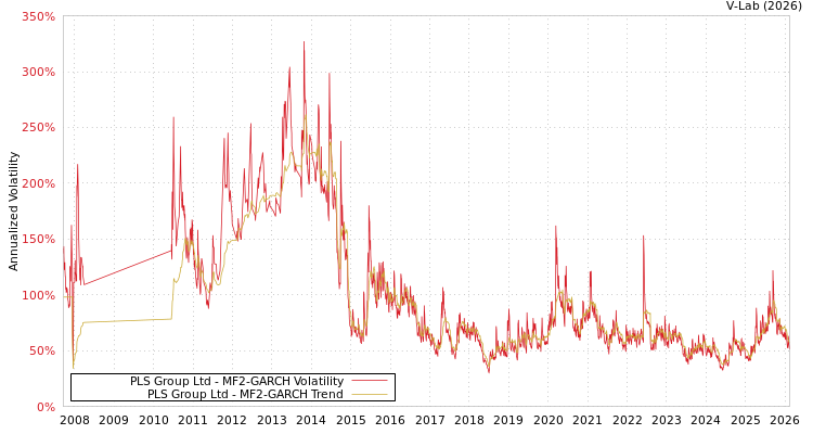 graph of PLS Group Ltd MF2-GARCH