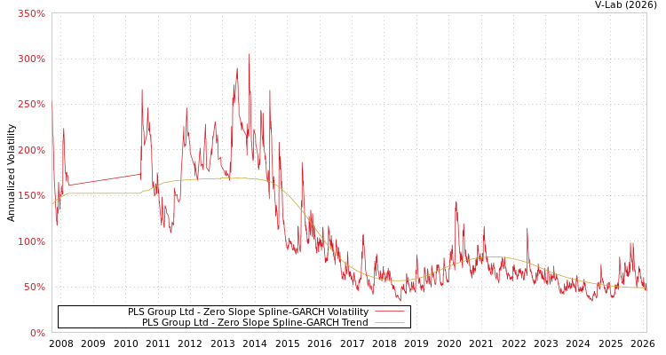 graph of PLS Group Ltd S0GARCH