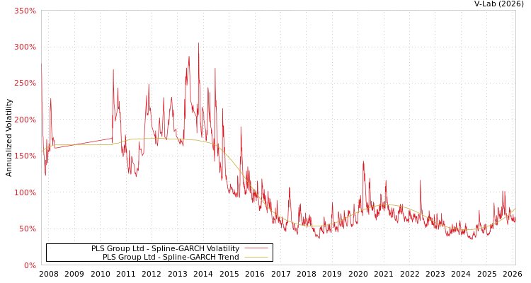 graph of PLS Group Ltd SGARCH