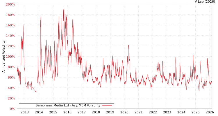 graph of Sambhaav Media Ltd AMEM