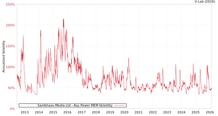 graph of Sambhaav Media Ltd APMEM