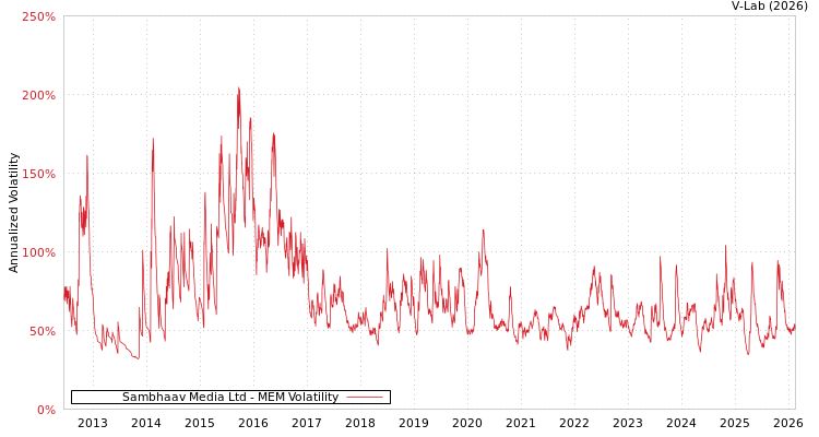 graph of Sambhaav Media Ltd MEM