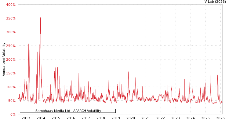 graph of Sambhaav Media Ltd APARCH