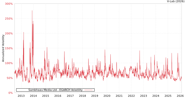 graph of Sambhaav Media Ltd EGARCH