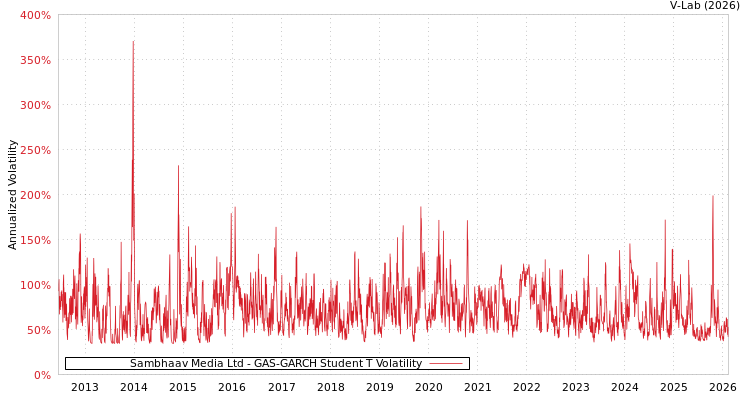 graph of Sambhaav Media Ltd GAS-GARCH-T