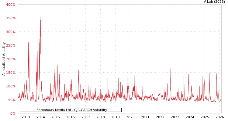 graph of Sambhaav Media Ltd GJR-GARCH
