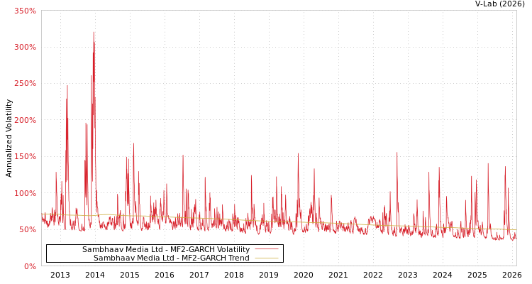 graph of Sambhaav Media Ltd MF2-GARCH