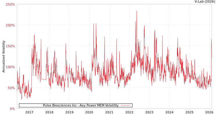 graph of Pulse Biosciences Inc APMEM