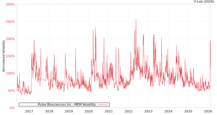 graph of Pulse Biosciences Inc MEM