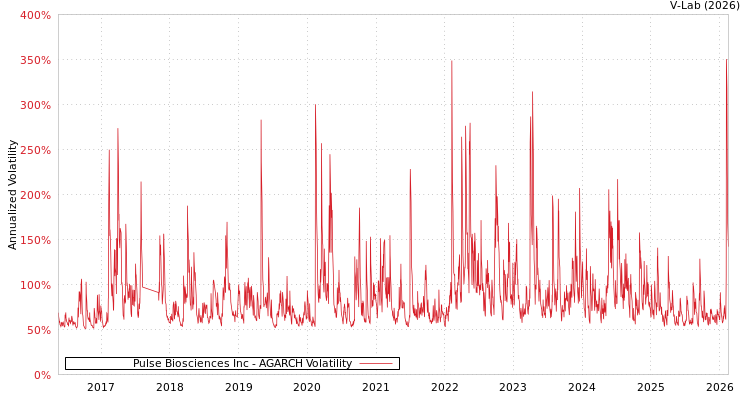 graph of Pulse Biosciences Inc AGARCH
