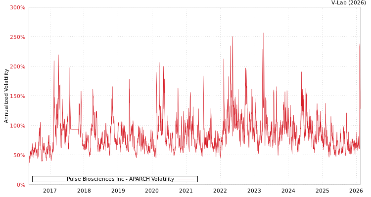 graph of Pulse Biosciences Inc APARCH