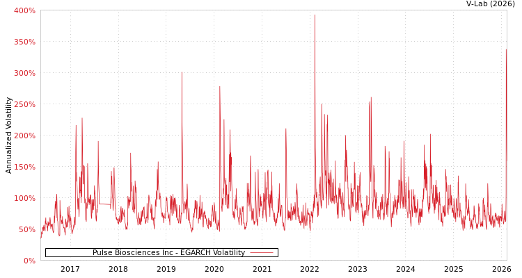 graph of Pulse Biosciences Inc EGARCH