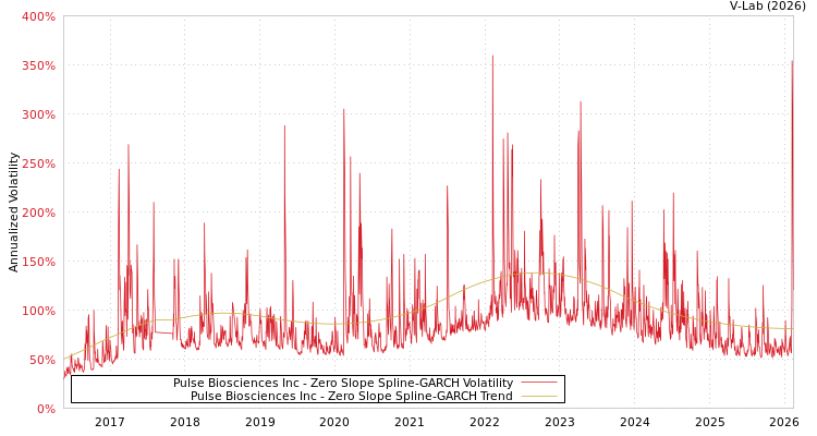 graph of Pulse Biosciences Inc S0GARCH