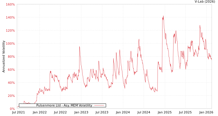 graph of Pulsenmore Ltd AMEM