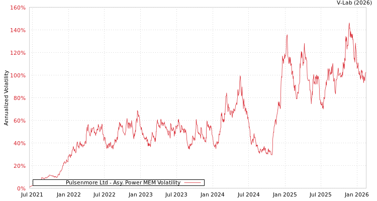 graph of Pulsenmore Ltd APMEM
