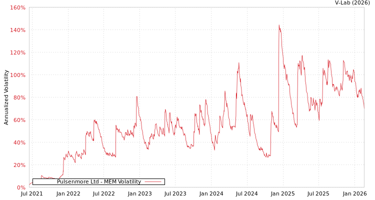 graph of Pulsenmore Ltd MEM