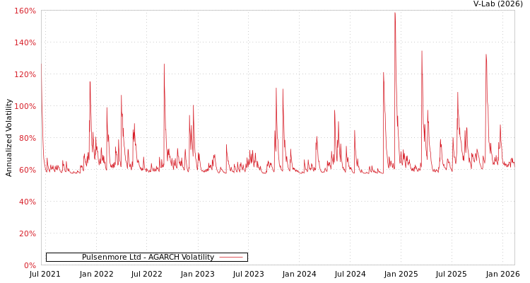 graph of Pulsenmore Ltd AGARCH