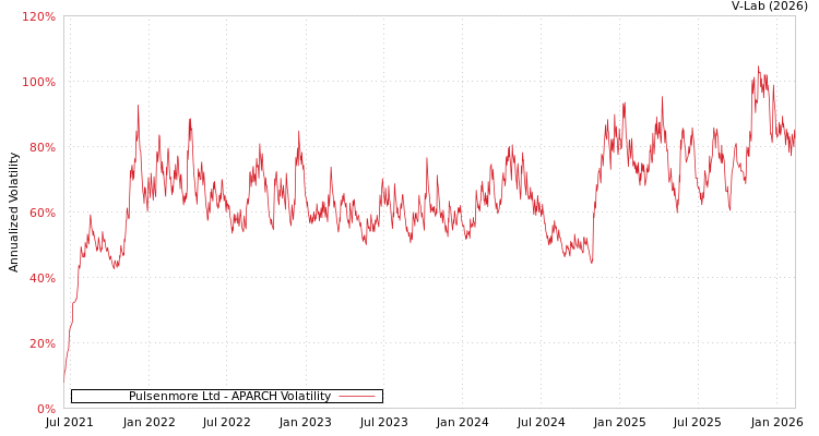 graph of Pulsenmore Ltd APARCH