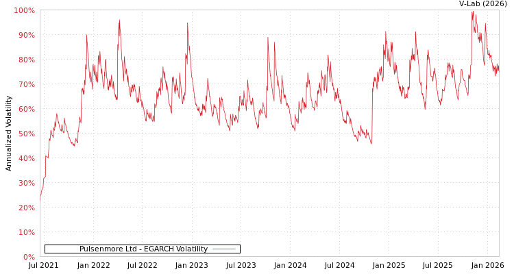 graph of Pulsenmore Ltd EGARCH