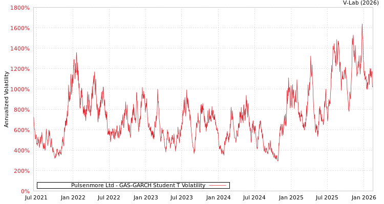 graph of Pulsenmore Ltd GAS-GARCH-T