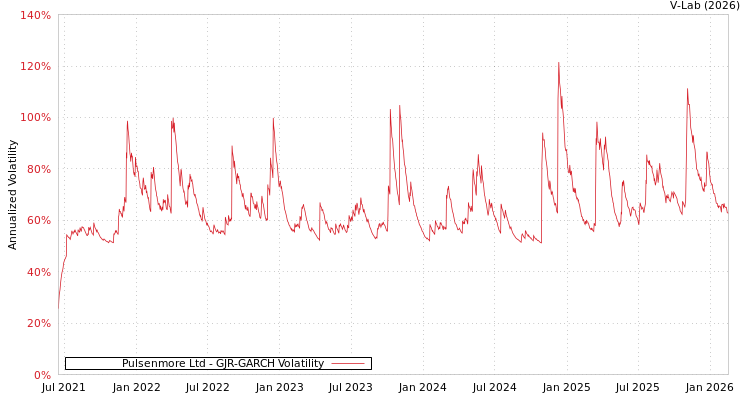 graph of Pulsenmore Ltd GJR-GARCH