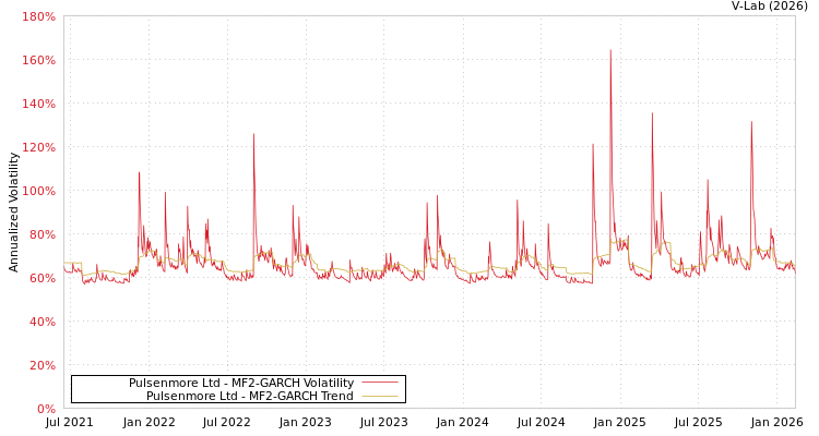 graph of Pulsenmore Ltd MF2-GARCH